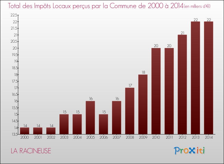Evolution des Impôts Locaux pour la commune de LA RACINEUSE de 2000 à 2014 Evolution des Impôts Locaux pour LA RACINEUSE de 2000 à 2014