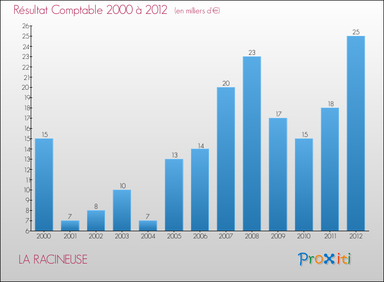 Evolution du résultat comptable pour la commune de LA RACINEUSE de 2000 à 2012 Evolution du résultat comptable pour LA RACINEUSE de 2000 à 2012