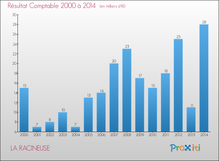 Evolution du résultat comptable pour la commune de LA RACINEUSE de 2000 à 2014 Evolution du résultat comptable pour LA RACINEUSE de 2000 à 2014