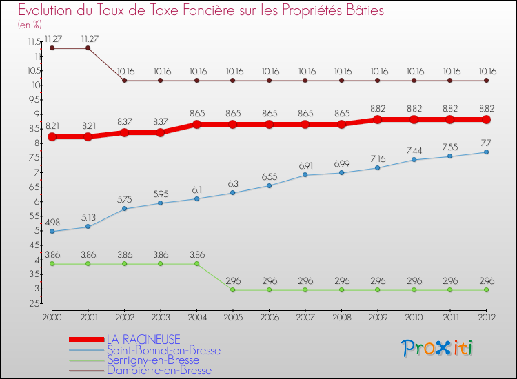 Evolution du taux de la taxe foncière sur le bati pour LA RACINEUSE et les communes proches de 2000 à 2012 Comparaison des taux de taxe foncière sur le bati pour LA RACINEUSE et les communes voisines de 2000 à 2012