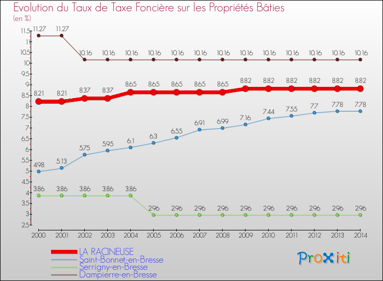 Evolution du taux de la taxe foncière sur le bati pour LA RACINEUSE et les communes proches de 2000 à 2014 Comparaison des taux de taxe foncière sur le bati pour LA RACINEUSE et les communes voisines de 2000 à 2014