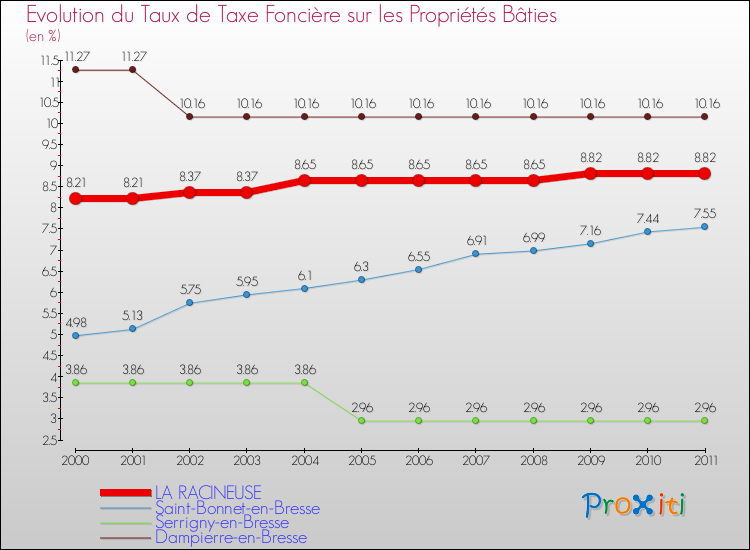 Evolution du taux de la taxe foncière sur le bati pour LA RACINEUSE et les communes proches Comparaison des taux de taxe foncière sur le bati pour LA RACINEUSE et les communes voisines