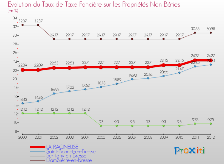 Evolution du taux de la taxe foncière sur les immeubles et terrains non batis pour LA RACINEUSE et les communes proches de 2000 à 2012 Comparaison des taux de la taxe foncière sur les immeubles et terrains non batis pour LA RACINEUSE et les communes voisines de 2000 à 2012