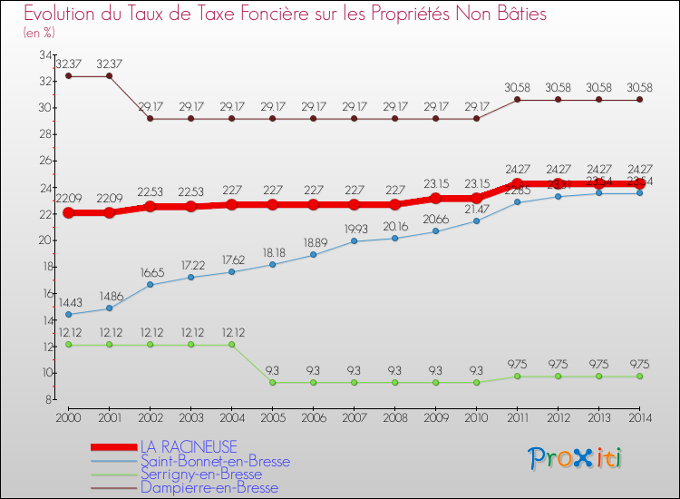 Evolution du taux de la taxe foncière sur les immeubles et terrains non batis pour LA RACINEUSE et les communes proches de 2000 à 2014 Comparaison des taux de la taxe foncière sur les immeubles et terrains non batis pour LA RACINEUSE et les communes voisines de 2000 à 2014