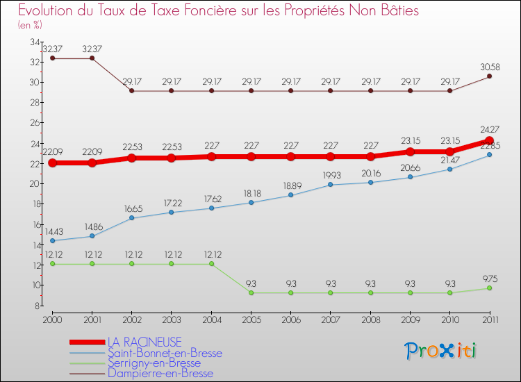 Evolution du taux de la taxe foncière sur les immeubles et terrains non batis pour LA RACINEUSE et les communes proches Comparaison des taux de la taxe foncière sur les immeubles et terrains non batis pour LA RACINEUSE et les communes voisines