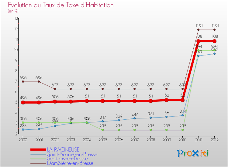 Evolution du taux de la taxe d'habitation pour LA RACINEUSE et les communes proches Comparaison des taux de la taxe d'habitation pour LA RACINEUSE et les communes voisines
