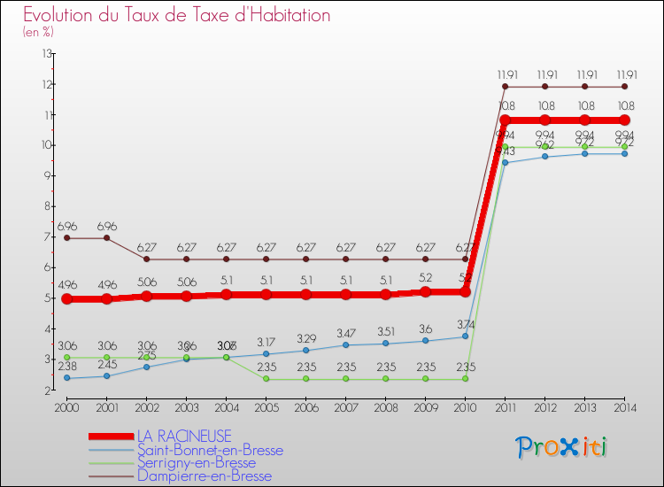 Evolution du taux de la taxe d'habitation pour LA RACINEUSE et les communes proches de 2000 à 2014 Comparaison des taux de la taxe d'habitation pour LA RACINEUSE et les communes voisines de 2000 à 2014