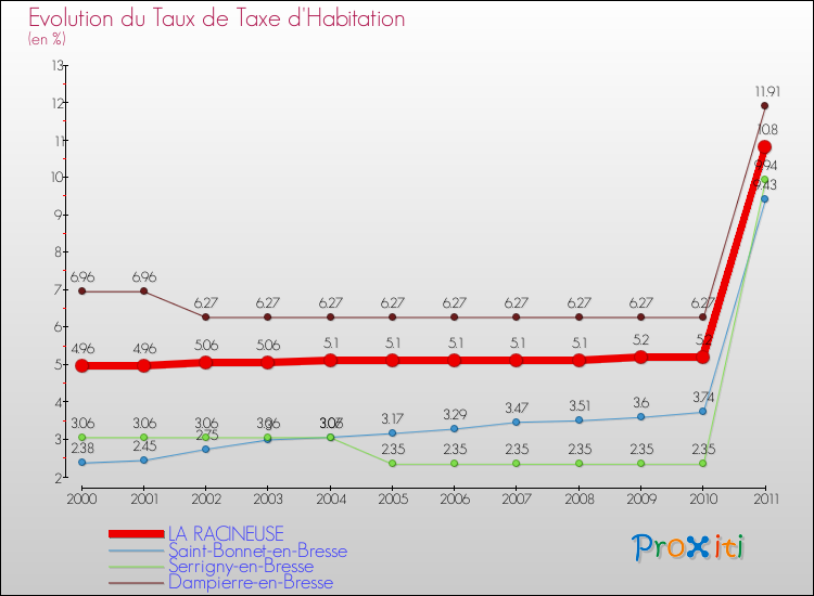 Evolution du taux de la taxe d'habitation pour LA RACINEUSE et les communes proches Comparaison des taux de la taxe d'habitation pour LA RACINEUSE et les communes voisines