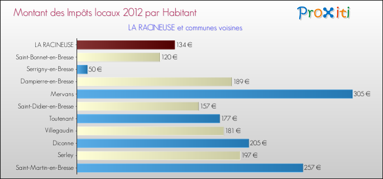 Montant des impôts locaux par Habitant pour LA RACINEUSE et les communes proches Comparaison des impôts locaux par habitant pour LA RACINEUSE et les communes voisines