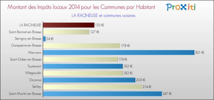 Montant des impôts locaux par Habitant pour LA RACINEUSE et les communes proches en 2014 Comparaison des impôts locaux par habitant pour LA RACINEUSE et les communes voisines en 2014
