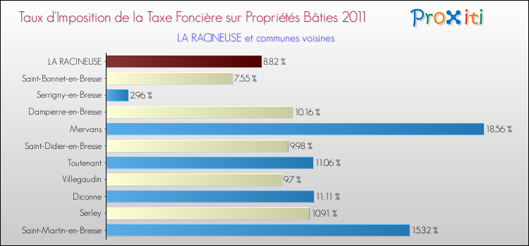 Taux d'imposition de la taxe foncière sur le bati 2011 pour LA RACINEUSE et les communes proches Comparaison des taux d'imposition de la taxe foncière sur le bati 2011 pour LA RACINEUSE et les communes voisines