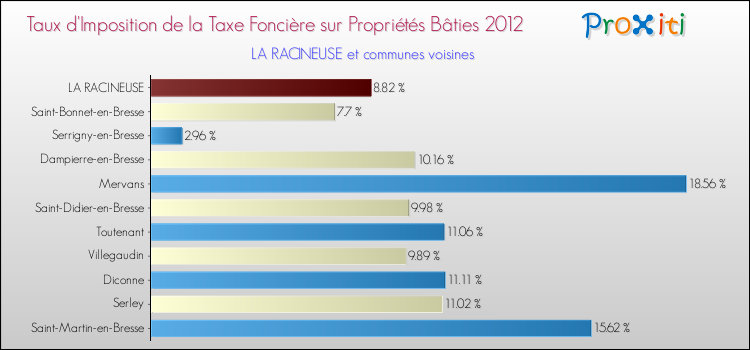 Taux d'imposition de la taxe foncière sur le bati 2012 pour LA RACINEUSE et les communes proches Comparaison des taux d'imposition de la taxe foncière sur le bati 2012 pour LA RACINEUSE et les communes voisines