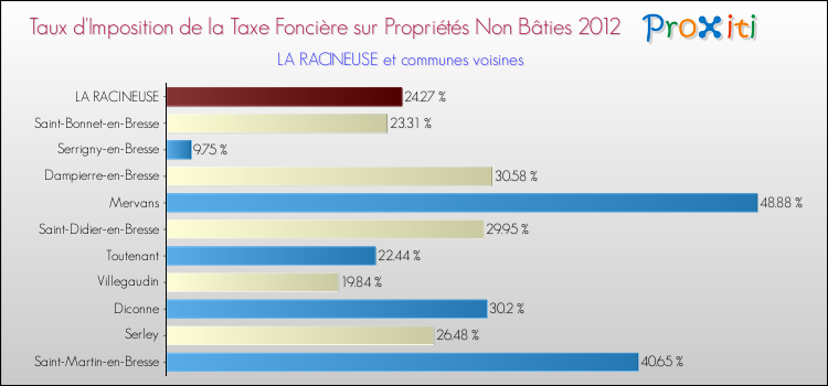 Taux d'imposition de la taxe foncière sur les immeubles et terrains non batis 2012 pour LA RACINEUSE et les communes proches Comparaison des taux d'imposition de la taxe foncière sur les immeubles et terrains non batis 2012 pour LA RACINEUSE et les communes voisines