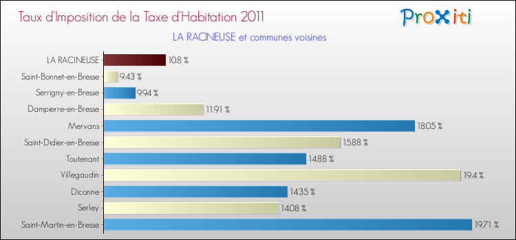 Taux d'imposition de la taxe d'habitation 2011 pour LA RACINEUSE et les communes proches Comparaison des taux d'imposition de la taxe d'habitation 2011 pour LA RACINEUSE et les communes voisines