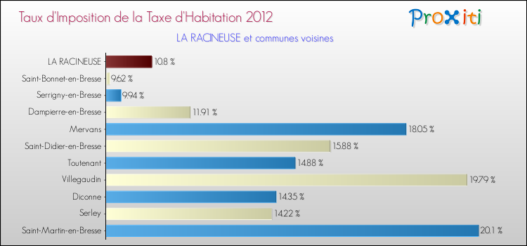 Taux d'imposition de la taxe d'habitation 2012 pour LA RACINEUSE et les communes proches Comparaison des taux d'imposition de la taxe d'habitation 2012 pour LA RACINEUSE et les communes voisines