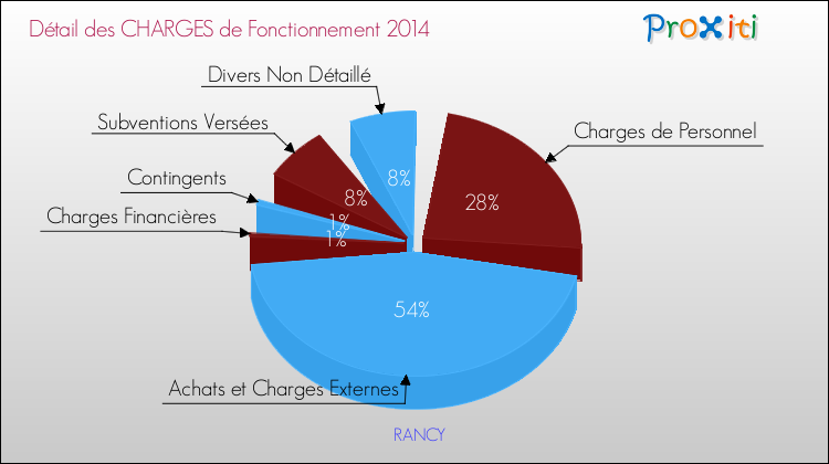 Décomposition des Charges de Fonctionnement 2014 de la commune de RANCY Charges de Fonctionnement 2014 pour la commune de RANCY