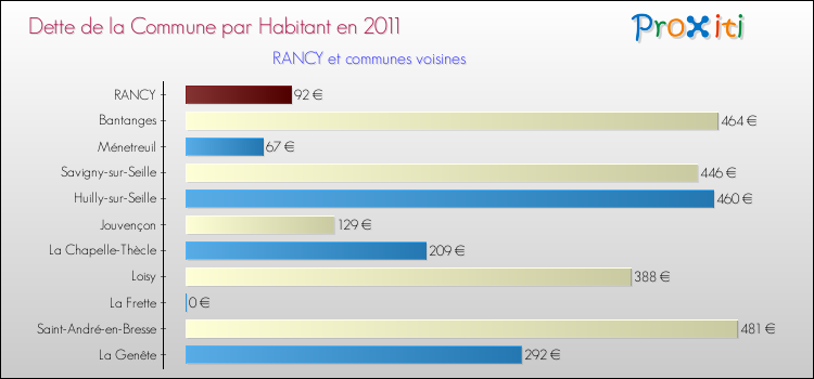Dette par habitant de la commune en 2011 pour RANCY et les communes proches Comparaison de la dette par habitant de la commune en 2011 pour RANCY et les communes voisines