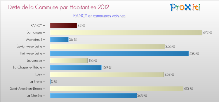Dette par habitant de la commune en 2012 pour RANCY et les communes proches Comparaison de la dette par habitant de la commune en 2012 pour RANCY et les communes voisines