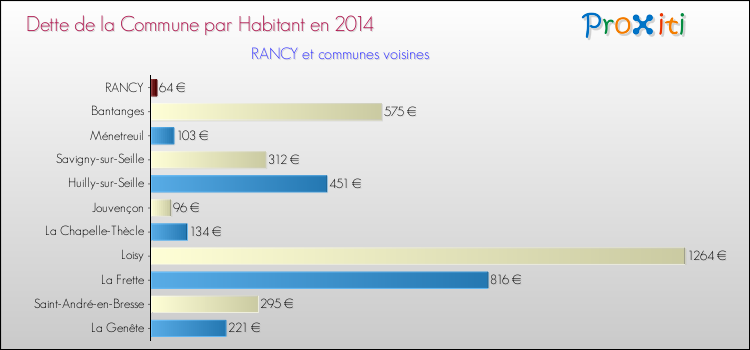 Dette par habitant de la commune en 2014 pour RANCY et les communes proches Comparaison de la dette par habitant de la commune en 2014 pour RANCY et les communes voisines