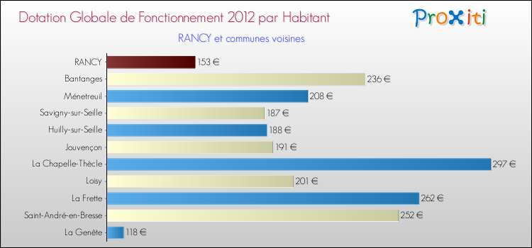 Montant des dotations globales de fonctionnement DGF par Habitant pour RANCY et les communes proches Comparaison des des dotations globales de fonctionnement DGF par habitant pour RANCY et les communes voisines