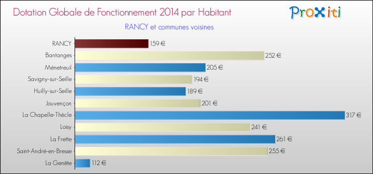 Montant des dotations globales de fonctionnement DGF par Habitant pour RANCY et les communes proches en 2014. Comparaison des des dotations globales de fonctionnement DGF par habitant pour RANCY et les communes voisines en 2014.