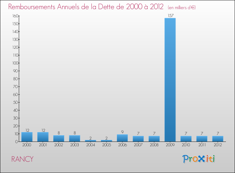 Evolution de l'annuité de la dette pour la commune de RANCY de 2000 à 2012 Annuités de la dette pour RANCY de 2000 à 2012
