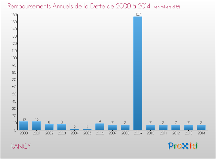 Evolution de l'annuité de la dette pour la commune de RANCY de 2000 à 2014 Annuités de la dette pour RANCY de 2000 à 2014