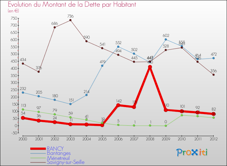 Evolution de la dette par habitant pour la commune de RANCY et les communes proches de 2000 à 2012 Comparaison de la dette par habitant pour RANCY et les communes voisines de 2000 à 2012