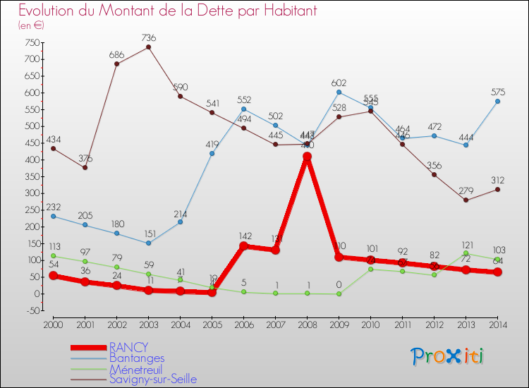 Evolution de la dette par habitant pour la commune de RANCY et les communes proches de 2000 à 2014 Comparaison de la dette par habitant pour RANCY et les communes voisines de 2000 à 2014