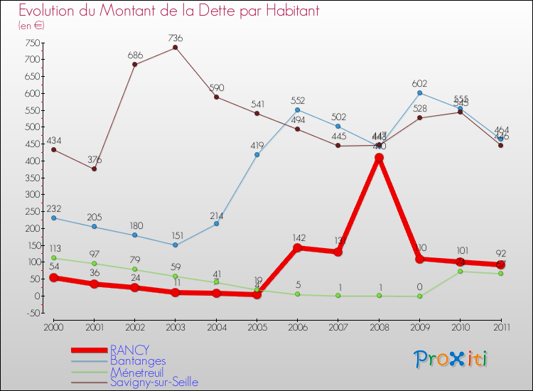 Evolution de la dette par habitant pour la commune de RANCY et les communes proches Comparaison de la dette par habitant pour RANCY et les communes voisines