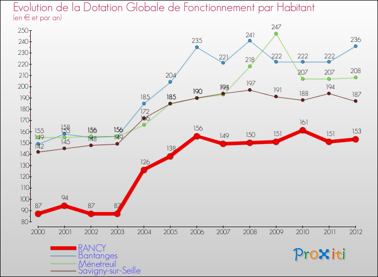Evolution et montant de la dotation globale de fonctionnement par Habitant pour RANCY et les communes proches Comparaison des dotations globales de fonctionnement par habitant pour RANCY et les communes voisines