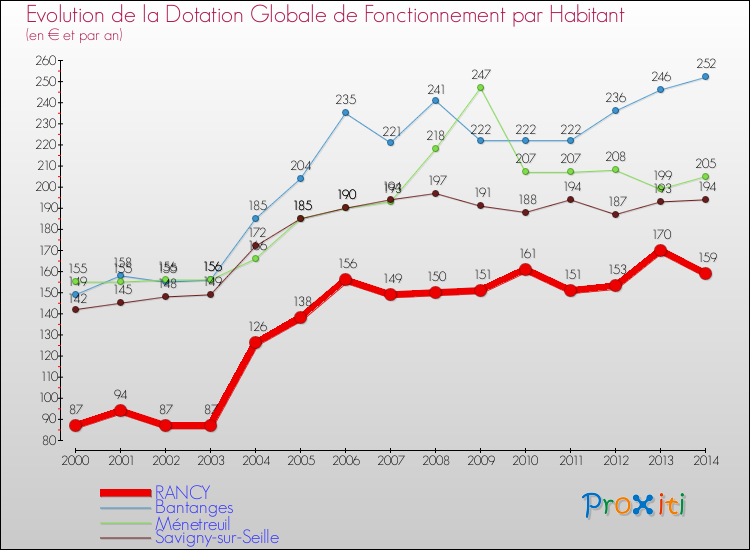 Evolution et montant de la dotation globale de fonctionnement par Habitant pour RANCY et les communes proches de 2000 à 2014. Comparaison des dotations globales de fonctionnement par habitant pour RANCY et les communes voisines de 2000 à 2014.