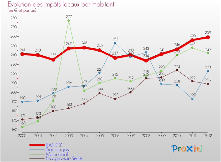 Evolution et montant des impôts locaux par Habitant pour RANCY et les communes proches Comparaison des impôts locaux par habitant pour RANCY et les communes voisines