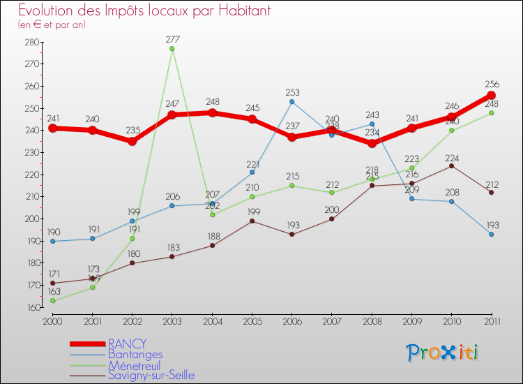 Evolution et montant des impôts locaux par Habitant pour RANCY et les communes proches Comparaison des impôts locaux par habitant pour RANCY et les communes voisines