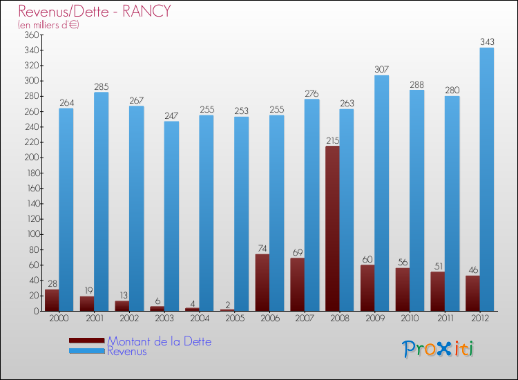 Evolution comparée de la dette et des revenus pour la commune de RANCY de 2000 à 2012 Comparaison de la dette et des revenus pour RANCY de 2000 à 2012