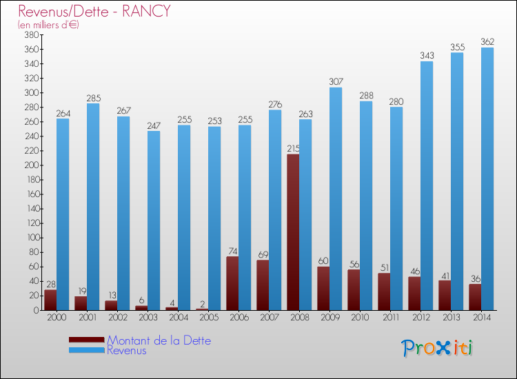Evolution comparée de la dette et des revenus pour la commune de RANCY de 2000 à 2014 Comparaison de la dette et des revenus pour RANCY de 2000 à 2014