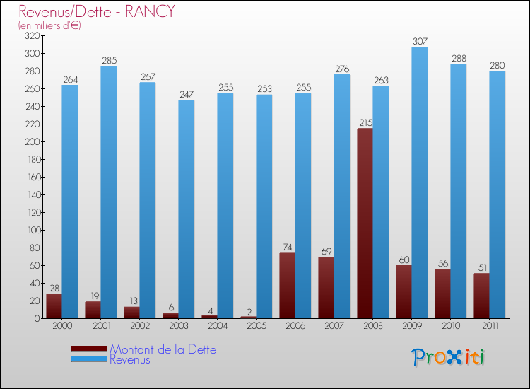 Evolution comparée de la dette et des revenus pour la commune de RANCY de 2000 à 2011 Comparaison de la dette et des revenus pour RANCY de 2000 à 2011