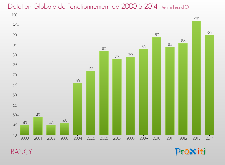 Evolution du montant de la Dotation Globale de Fonctionnement pour la commune de RANCY de 2000 à 2014 Evolution du montant de la Dotation Globale de Fonctionnement pour RANCY de 2000 à 2014