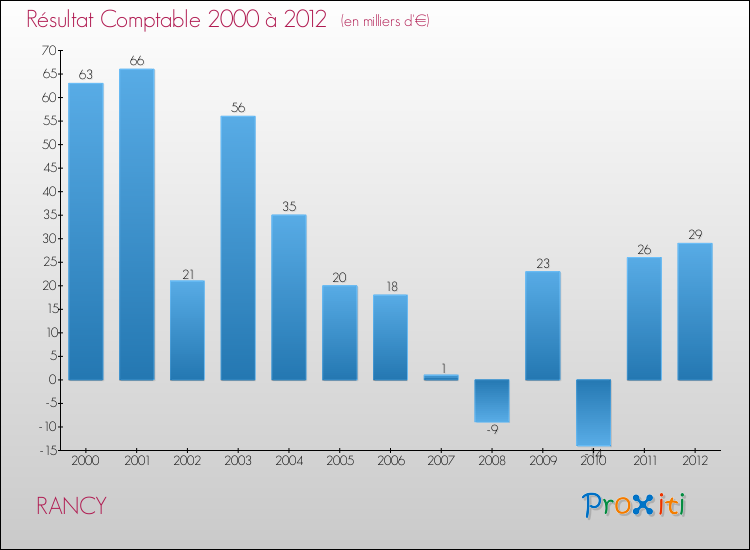 Evolution du résultat comptable pour la commune de RANCY de 2000 à 2012 Evolution du résultat comptable pour RANCY de 2000 à 2012