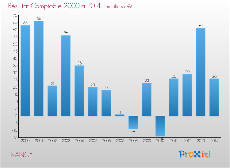 Evolution du résultat comptable pour la commune de RANCY de 2000 à 2014 Evolution du résultat comptable pour RANCY de 2000 à 2014