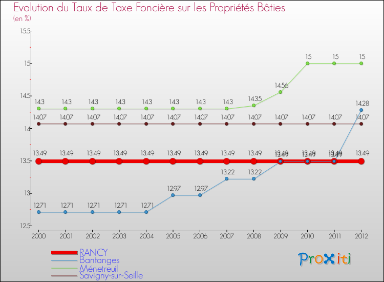 Evolution du taux de la taxe foncière sur le bati pour RANCY et les communes proches de 2000 à 2012 Comparaison des taux de taxe foncière sur le bati pour RANCY et les communes voisines de 2000 à 2012