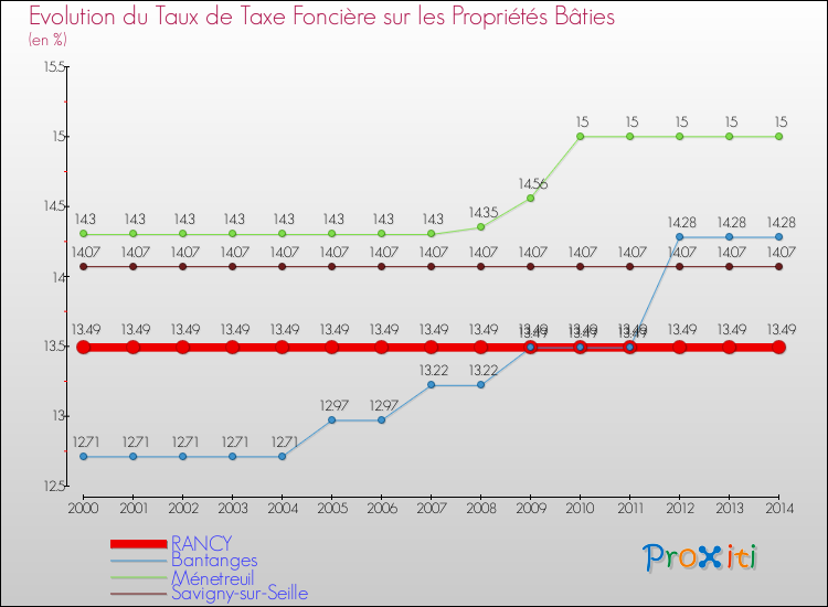 Evolution du taux de la taxe foncière sur le bati pour RANCY et les communes proches de 2000 à 2014 Comparaison des taux de taxe foncière sur le bati pour RANCY et les communes voisines de 2000 à 2014