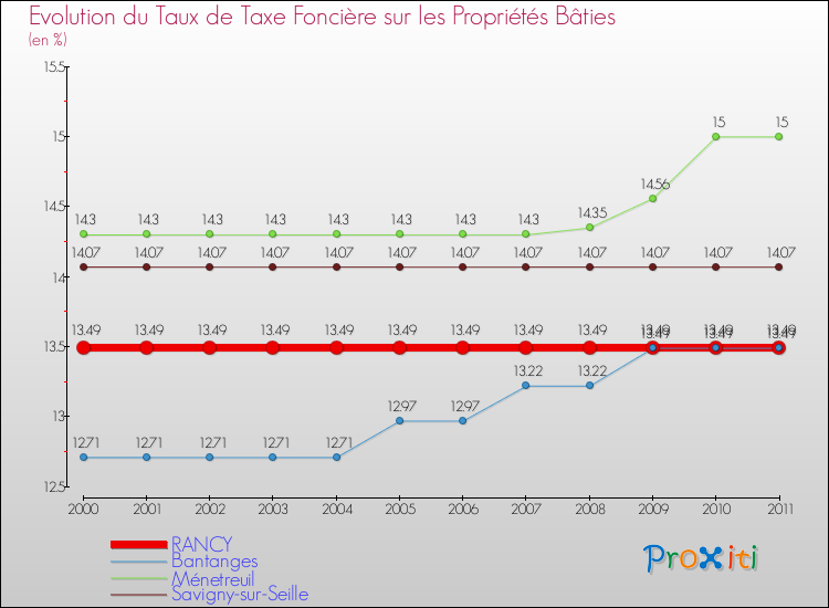 Evolution du taux de la taxe foncière sur le bati pour RANCY et les communes proches Comparaison des taux de taxe foncière sur le bati pour RANCY et les communes voisines