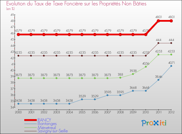 Evolution du taux de la taxe foncière sur les immeubles et terrains non batis pour RANCY et les communes proches de 2000 à 2012 Comparaison des taux de la taxe foncière sur les immeubles et terrains non batis pour RANCY et les communes voisines de 2000 à 2012