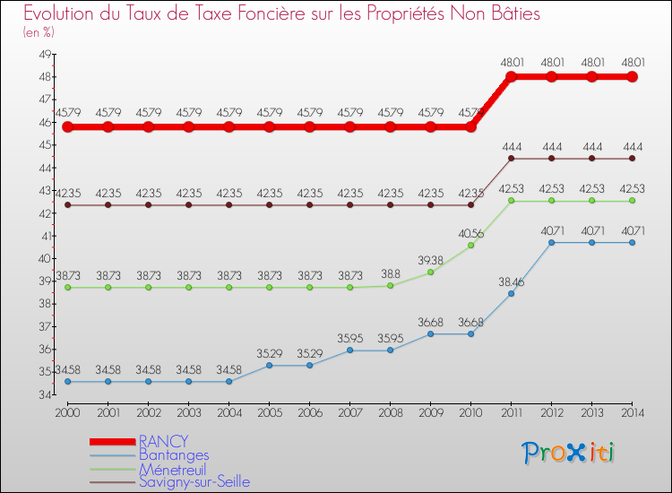 Evolution du taux de la taxe foncière sur les immeubles et terrains non batis pour RANCY et les communes proches de 2000 à 2014 Comparaison des taux de la taxe foncière sur les immeubles et terrains non batis pour RANCY et les communes voisines de 2000 à 2014