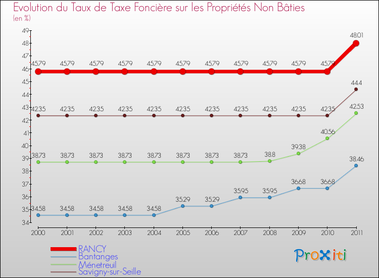 Evolution du taux de la taxe foncière sur les immeubles et terrains non batis pour RANCY et les communes proches Comparaison des taux de la taxe foncière sur les immeubles et terrains non batis pour RANCY et les communes voisines