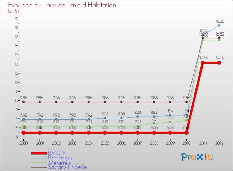 Evolution du taux de la taxe d'habitation pour RANCY et les communes proches Comparaison des taux de la taxe d'habitation pour RANCY et les communes voisines