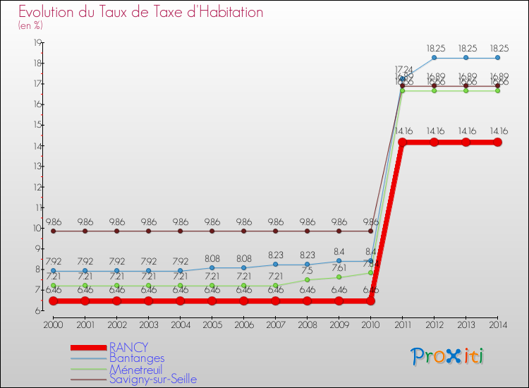 Evolution du taux de la taxe d'habitation pour RANCY et les communes proches de 2000 à 2014 Comparaison des taux de la taxe d'habitation pour RANCY et les communes voisines de 2000 à 2014