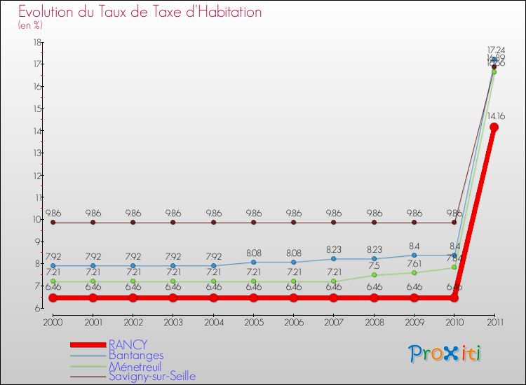 Evolution du taux de la taxe d'habitation pour RANCY et les communes proches Comparaison des taux de la taxe d'habitation pour RANCY et les communes voisines