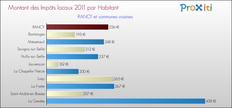 Montant des impôts locaux par Habitant pour RANCY et les communes proches Comparaison des impôts locaux par habitant pour RANCY et les communes voisines